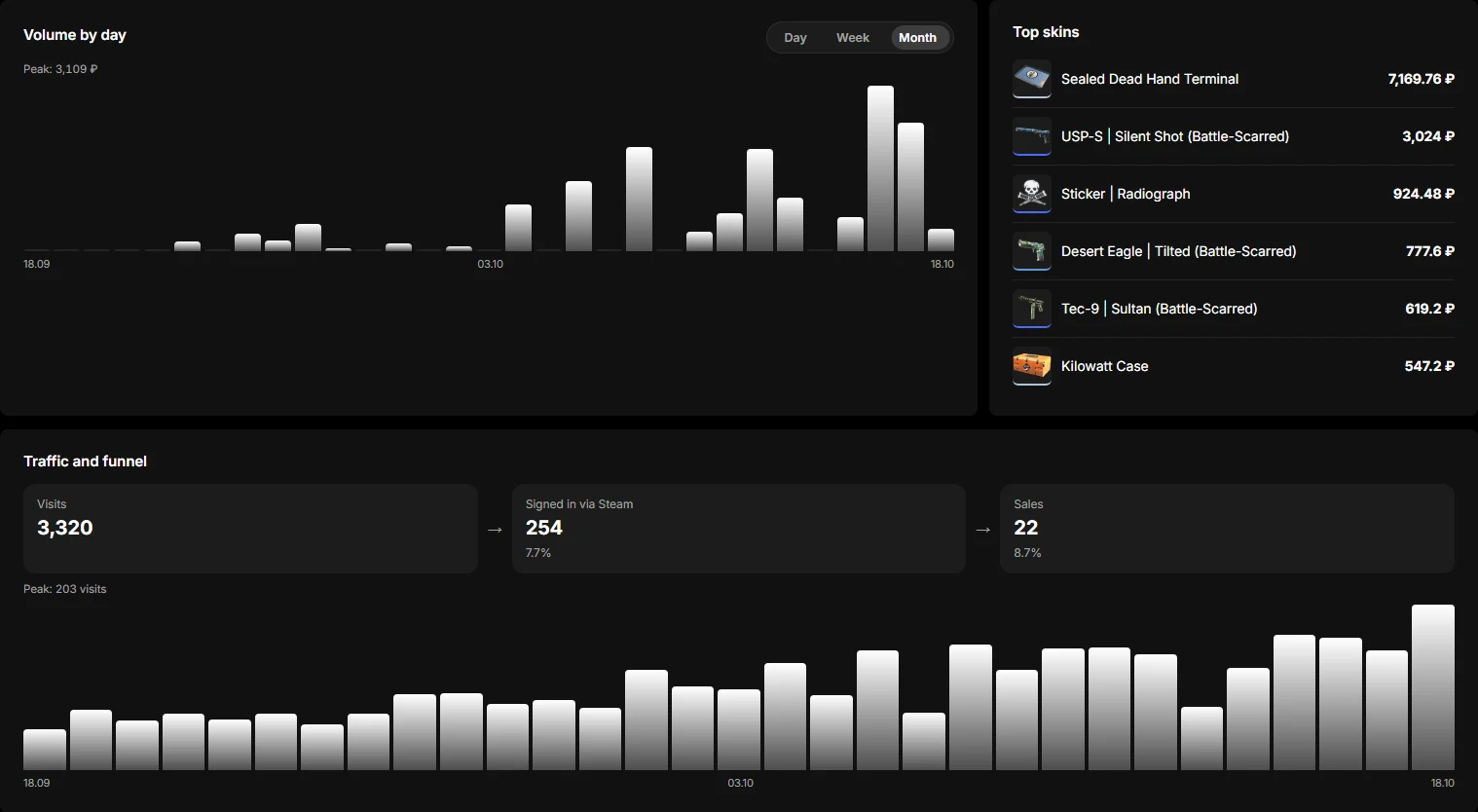 The volume-by-day chart, top skins and the traffic funnel