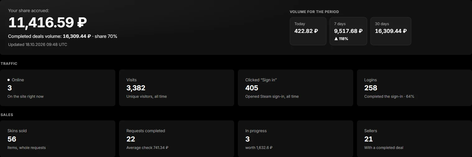 The Statistics tab: accrued share, volume, periods and traffic and sales tiles